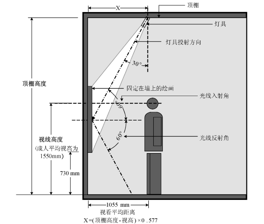 中小幅尺寸的垂直平面展陳品照明燈具安裝位置示意圖。增加或減少公式中的x值, 可減少畫框陰影對圖面的影響